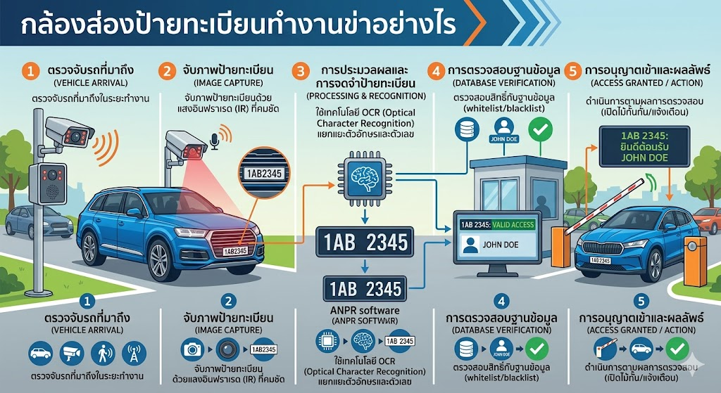 กล้องอ่านป้ายทะเบียนทำงานอย่างไร? (ทำไมมันฉลาดจนตรวจจับเราได้ในเสี้ยววินาที!)