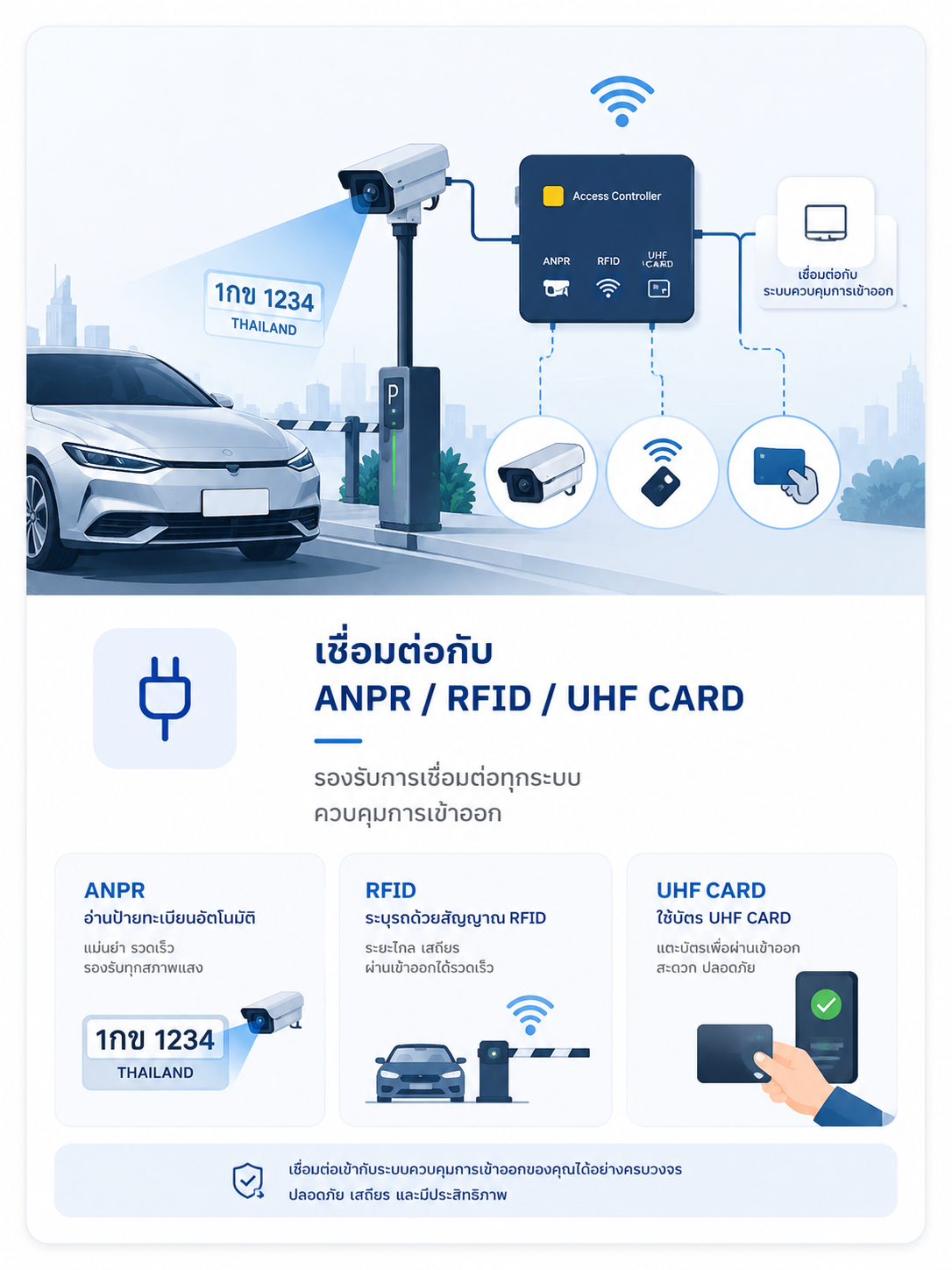 เชื่อมต่อ LPR / RFID / Card